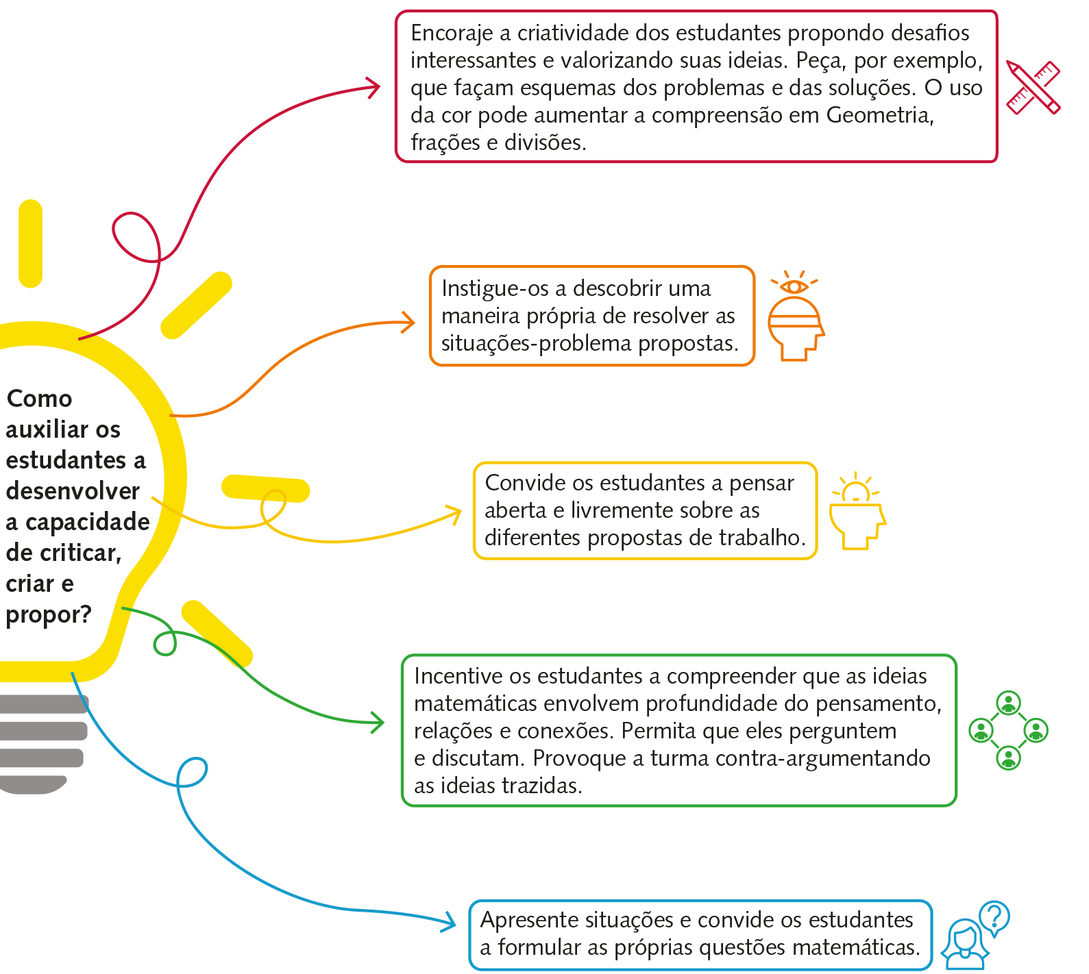 Esquema. À esquerda, uma lâmpada com o texto: Como auxiliar os estudantes a desenvolver a capacidade de criticar, criar e propor? Da lâmpada saem, 5 setas para a direita: vermelha, laranja, amarela, verde e azul. Seta vermelha para boxe com o texto: Encoraje a criatividade dos estudantes propondo desafios interessantes e valorizando suas ideias. Peça, por exemplo, que façam esquemas dos problemas e das soluções. O uso da cor pode aumentar a compreensão em Geometria, frações e divisões. À direita do boxe, a imagem de um lápis cruzado com uma régua graduada. Seta laranja para boxe com o texto: Instigue-os a descobrir uma maneira própria de resolver as situações-problema propostas. À direita do boxe, a imagem do perfil da cabeça de uma pessoa com os olhos vendados. Acima, a representação de um olho. Seta amarela para boxe com o texto: Convide os estudantes a pensar aberta e livremente sobre as diferentes propostas de trabalho. À direita do boxe, a imagem de parte do perfil da cabeça de uma pessoa com uma lâmpada acima. Seta verde para boxe com o texto: Incentive os estudantes a compreender que as ideias matemáticas envolvem profundidade do pensamento, relações e conexões. Permita que eles perguntem e discutam. Provoque a turma contra-argumentando as ideias trazidas. À direita do boxe, a imagem de um esquema composto por 4 circunferências com o busto de uma pessoa representado no interior de cada uma. Seta azul para boxe com o texto: Apresente situações e convide os estudantes a formular as próprias questões matemáticas. À direita do boxe, a imagem do busto de uma mulher com um balão de fala com ponto de interrogação dentro.