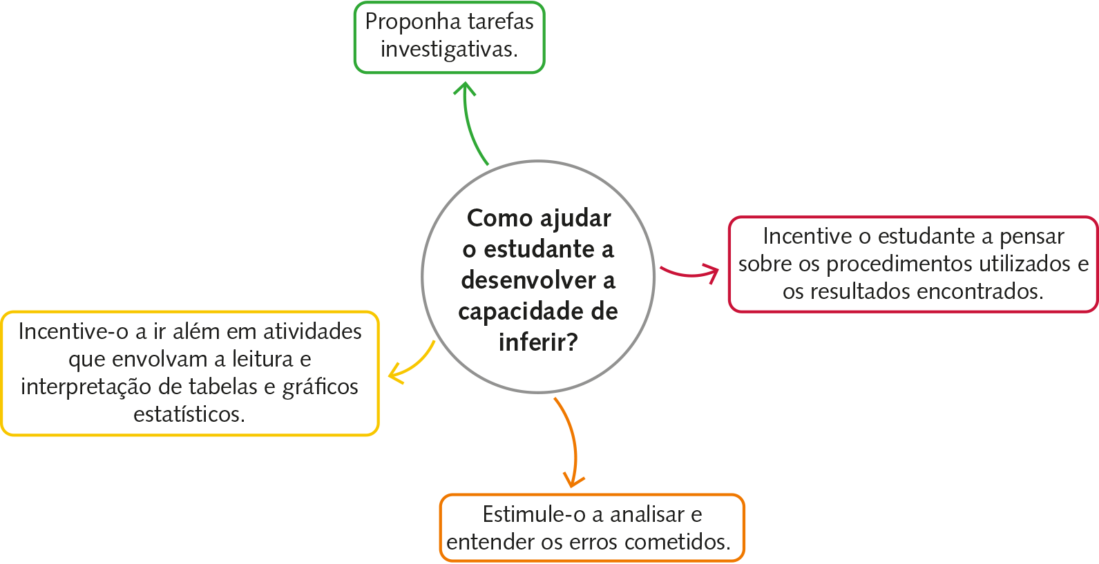 Esquema, No centro, um círculo de fundo branco com a seguinte questão em seu interior: Como ajudar o estudante a desenvolver a capacidade de inferir?  Da circunferência partem 4 setas: verde, vermelha, laranja e amarela. Seta verde para boxe com o texto: Proponha tarefas investigativas. Seta vermelha para boxe com o texto: Incentive o estudante a pensar sobre os procedimentos utilizados e os resultados encontrados. Seta laranja para boxe com o texto: Estimule-o a analisar e entender os erros cometidos. Seta amarela para boxe com o texto: Incentive-o a ir além em atividades que envolvam a leitura e interpretação de tabelas e gráficos estatísticos.