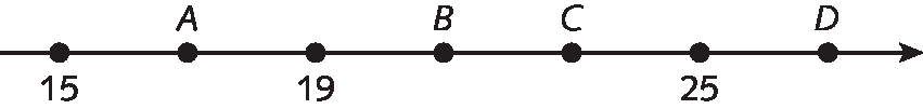 Ilustração. Parte de uma reta numérica dividida em 6 partes iguais por meio de 7 pontos. Cada ponto está associado a um número ou a uma letra. Da esquerda para a direita, temos: 15, A, 19, B, C, 25 e D.
