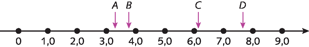 Ilustração. Reta numérica dividida em 9 partes iguais por meio de 0 pontos. Da esquerda para a direita, estes pontos correspondem aos números zero, 1 vírgula zero, 2 vírgula zero, 3 vírgula zero, 4 vírgula zero, 5 vírgula zero, 6 vírgula zero, 7 vírgula zero, 8 vírgula zero e 9 vírgula zero, Entre os números  3 vírgula zero e 4 vírgula zero há as indicações das letras A e B com a letra A mais próxima de 3. Pouco à direita do número 6, há a indicação da letra C. Pouco à esquerda do número 8, há a indicação da letra D.