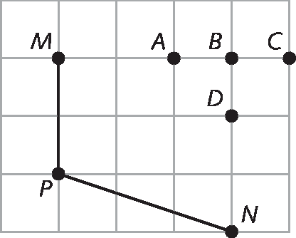 Figura geométrica. Malha composta por 20 quadradinhos., dispostos em 4 linhas com 5 quadradinhos cada. Na malha estão representados 2 segmentos de reta: segmento MP vertical que tem medida de comprimento igual à medida do comprimento de 2 lados de quadradinhos da malha e segmento PN que corresponde à diagonal de um retângulo formando por 3 quadradinhos da malha dispostos na horizontal. Além disso, na malha estão representados os pontos A, B, C e D. Os pontos A, B e C pertencem à mesma linha horizontal da malha que o ponto M.  B está à direita de A e C está à direita de B. Os pontos B e D e pertencem a mesma linha vertical da malha que o ponto N. D  está logo abaixo de B.