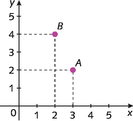Plano cartesiano. Retas numéricas perpendiculares que se intersectam no ponto O que corresponde ao número zero. Na reta numérica horizontal estão representados os números 0, 1, 2, 3, 4 e  5 ela está identificada com a letra x. Na reta numérica vertical estão representados os números 0, 1, 2, 3, 4 e 5 e ela está identificada com a letra y. No plano cartesiano, estão representados s pontos A e B. Do número 3 representado no eixo x, parte uma linha vertical tracejada. Do número 2 representado no eixo das ordenadas parte uma linha horizontal tracejada. As duas linhas tracejadas se encontram no ponto A. Do número 2 representado no eixo x, parte uma linha vertical tracejada. Do número 4 representado no eixo das ordenadas parte uma linha horizontal tracejada. As duas linhas tracejadas se encontram no ponto B.