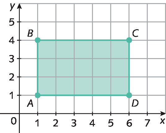 Plano cartesiano. Eixo x com as representações dos números 0, 1, 2, 3, 4. 5, 6 e 7 e eixo y com as representações dos números 0, 1, 2, 3, 4 e 5. No plano está representado um retângulo com vértices nos pontos A de abscissa 1 e ordenada 1, B de abscissa 1 e ordenada 4, C de abscissa 6 e ordenada 4 e D de abscissa 6 e ordenada 1.