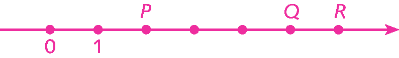 Ilustração. Reta numérica com 7 pontos equidistantes: abaixo 0; abaixo 1; acima P; vazio; vazio; acima Q; acima R.