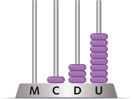 Ilustração. Ábaco com 4 hastes identificadas, cada um, da direita para a esquerda, com as letras maiúsculas U, D, C e M. Na haste identificada com a letra U, há 8 argolas. Na haste identificada com a letra D, há 3 argolas. Na haste identificada como a letra C, há 1 argola. Na haste identificada com a letra M, não há argola.