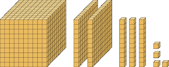 Ilustração. Peças de material dourado. Da direita para a esquerda, 5 cubos pequenos representando 5 unidades, 2 barras representando 2 dezenas, 3 placas representando 3 centenas e 1 cubo grande representando uma unidade de milhar.