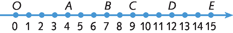 Ilustração. Reta numérica, com o número 0 representado na extremidade esquerda e o número 15 representado na extremidade direita. O trecho de 0 a 15 está dividido em 15 partes iguais representadas por meio de pontos. Abaixo de cada ponto da esquerda para a direita estão os números 0, 1, 2, 3, 4, 5, 6, 7, 8, 9, 10, 11, 12, 13, 14, 15. Acima do ponto 0 está a letra O, acima do ponto 4 está a letra A, acima do ponto 7 está a letra B, acima do ponto 9 está a letra C, acima do ponto 12 está a letra D, acima do ponto 15 está a letra E.