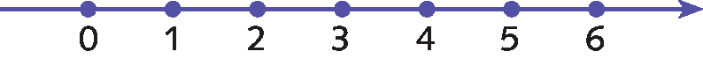 Ilustração. Reta numérica com o número 0 representado na extremidade esquerda e o número 6 representado na extremidade direita. O trecho entre 0 e 6 está dividido em 6 partes iguais por meio de pontos. Abaixo de cada ponto, da esquerda para a direita estão os números 0, 1, 2, 3, 4, 5, 6.