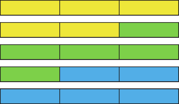 Esquema. Retângulo dividido em 3 partes iguais, todas as partes estão pintadas de amarelo. Abaixo, retângulo dividido em três partes iguais, da esquerda para a direita as duas primeiras partes estão pintadas de amarelo, a última parte está pintada de verde. Abaixo, retângulo dividido em 3 partes iguais, todas as partes estão pintadas de verde. Abaixo, retângulo dividido em 3 partes iguais, da esquerda para a direita, uma parte está pintada de verde e as duas partes seguintes estão pintadas de azul. Abaixo, retângulo dividido em 3 partes iguais, todas as partes estão pintadas de azul.
