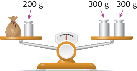 Ilustração. Balança com dois pratos. No prato à esquerda, um saco e um peso de 200 gramas. No prato à direita, dois pesos de 300 gramas cada. A balança está equilibrada.