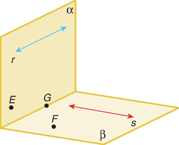Esquema. Dois retângulos conectados por um lado representando dois planos alfa e beta. No plano alfa há a reta r e o ponto E. No plano beta há a reta s e o ponto F e na intersecção entre os dois planos há o ponto G.