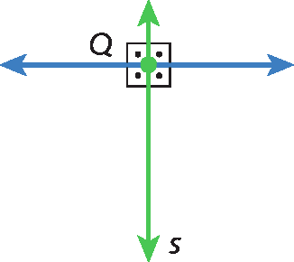 Ilustração. Retas perpendiculares. Reta s na cor verde e reta horizontal na cor azul, os ângulos de 90 graus estão marcados. À esquerda à a cota Q.