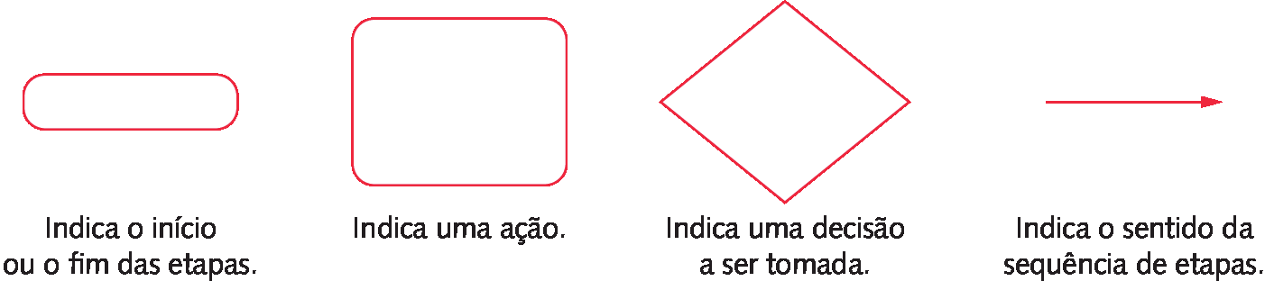 Ilustrações. Retângulo fino de cantos arredondados. Ele indica o início ou o fim das etapas em um fluxograma. À direita, retângulo largo de cantos arredondados. Ele indica uma ação em um fluxograma. À direita, losango. Ele indica uma decisão a ser tomada em um fluxograma. À direita, seta da esquerda para a direita. Ela indica o sentido da sequência de etapas em um fluxograma.