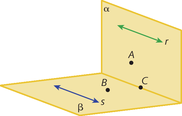 Esquema. Dois paralelogramos, representando os planos alfa e beta, conectados por um lado em comum. No plano alfa, há a reta r e o ponto A. No plano beta, há a reta s e o ponto B. Na intersecção entre os dois planos, há o ponto C.