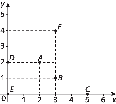 Gráfico. Plano cartesiano, o eixo x vai de 0 a 6, o eixo y vai de 0 a 5. Linha tracejada saindo do número 2 no eixo x, até o ponto A, linha tracejada saindo do número 2 do eixo y até o ponto A, formando o par ordenado, abre parênteses 2 vírgula 2, fecha parênteses. Linha tracejada saindo do número 3 do eixo x até o ponto B, linha tracejada saindo do número 1 do eixo y até o ponto B, formando o par ordenado, abre parênteses 3 vírgula 1, fecha parênteses. Linha tracejada saindo do número 3 do eixo x até o ponto F, linha tracejada saindo do número 4 do eixo y até o ponto F, formando o par ordenado, abre parênteses 3 vírgula 4, fecha parênteses. Sobre o eixo x, no número 5 está o ponto C, formando o par ordenado, abre parênteses 5 vírgula 0. Sobre o eixo y, no número 2 está o ponto D, formando o par ordenado, abre parênteses, 0 vírgula 2, fecha parênteses. Na origem está o ponto E, formando o par ordenado, abre parênteses, 0 vírgula 0, fecha parênteses.