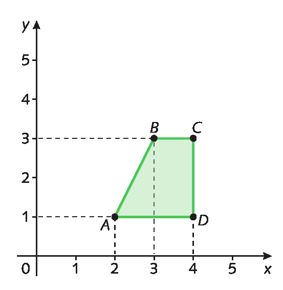 Gráfico. Plano cartesiano, o eixo x vai de 0 a 5, o eixo y vai de 0 a 5. Linha tracejada saindo do número 2 no eixo x, até o ponto A, linha tracejada saindo do número 1 do eixo y até o ponto A, formando o par ordenado, abre parênteses 2 vírgula 1, fecha parênteses. Linha tracejada saindo do número 3 do eixo x até o ponto B, linha tracejada saindo do número 3 do eixo y até o ponto B, formando o par ordenado, abre parênteses 3 vírgula 3, fecha parênteses. Linha tracejada saindo do número 4 do eixo x até o ponto D, linha saindo do ponto 1 do eixo y até o ponto D, formando o par ordenado, abre parênteses, 4 vírgula 1, fecha parênteses. Linha saindo do número 3 do eixo x até o ponto C, linha saindo do número 3 do eixo y até o ponto C, formando o par ordenado, abre parênteses, 4 vírgula 3, fecha parênteses. Os pares ordenados A, B, C, D são os vértices de um trapézio verde.
