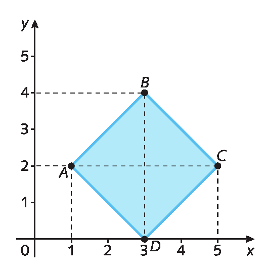 Gráfico. Plano cartesiano, o eixo x vai de 0 a 5, o eixo y vai de 0 a 5. Linha tracejada saindo do número 1 no eixo x, até o ponto A, linha tracejada saindo do número 2 do eixo y até o ponto A, formando o par ordenado, abre parênteses 1 vírgula 2, fecha parênteses. Linha tracejada saindo do número 3 do eixo x até o ponto B, linha tracejada saindo do número 4 do eixo y até o ponto B, formando o par ordenado, abre parênteses 3 vírgula 4, fecha parênteses. Linha tracejada saindo do número 5 do eixo x até o ponto C, linha saindo do ponto 2 do eixo y até o ponto C, formando o par ordenado, abre parênteses, 4 vírgula 2, fecha parênteses. O ponto D está sobre o número 3 no eixo x, formando o par ordenado, abre parênteses, 3 vírgula 0, fecha parênteses. Os pares ordenados A, B, C, D são os vértices de um losango azul.