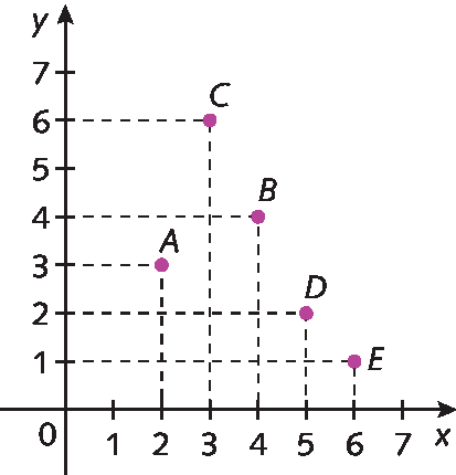 Gráfico. Plano cartesiano, o eixo x vai de 0 a 7, o eixo y vai de 0 a 7. Linha tracejada saindo do número 2 no eixo x, até o ponto A, linha tracejada saindo do número 3 do eixo y até o ponto A, formando o par ordenado, abre parênteses 2 vírgula 3, fecha parênteses. Linha tracejada saindo do número 4 do eixo x até o ponto B, linha tracejada saindo do número 4 do eixo y até o ponto B, formando o par ordenado, abre parênteses 4 vírgula 4, fecha parênteses. Linha tracejada saindo do número 3 do eixo x até o ponto C, linha saindo do número 6 do eixo y até o ponto C, formando o par ordenado, abre parênteses, 3 vírgula 6, fecha parênteses. Linha tracejada saindo do número 3 do eixo x até o ponto D, linha saindo do número 2 do eixo y até o ponto D, formando o par ordenado, abre parênteses, 5 vírgula 2, fecha parênteses. Linha tracejada saindo do número 6 do eixo x até o ponto E, linha saindo do número 1 do eixo y até o ponto E, formando o par ordenado, abre parênteses, 6 vírgula 1, fecha parênteses.