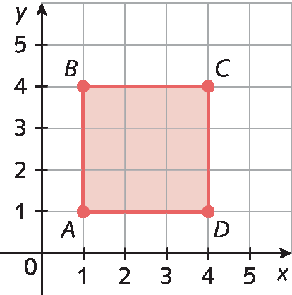 Gráfico. Plano cartesiano, o eixo x vai de 0 a 5, o eixo y vai de 0 a 5. No plano há os pares ordenados A, abre parênteses, 1 vírgula 1, fecha parênteses, B, abre parênteses, 1 vírgula 4, fecha parênteses, C, abre parênteses, 4 vírgula 4, fecha parênteses, D, abre parênteses, 4 vírgula 1, fecha parênteses. Os pares ordenados A, B, C, D formam um quadrado vermelho cujos os vértices são os pares ordenados.