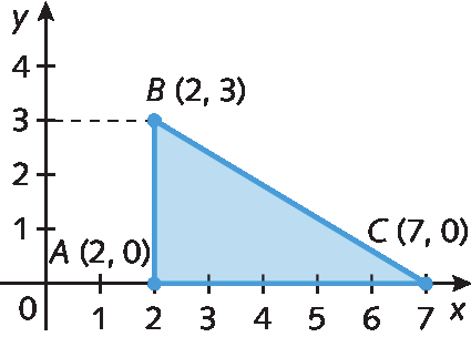 Gráfico. Plano cartesiano, o eixo x vai de 0 a 7, o eixo y vai de 0 a 4. No plano há os pares ordenados A, abre parênteses, 2 vírgula 0, fecha parênteses, B, abre parênteses, 2 vírgula 3, fecha parênteses, C, abre parênteses, 7 vírgula 0, fecha parênteses. Os pares ordenados A, B, C formam o triângulo retângulo, ABC, azul.