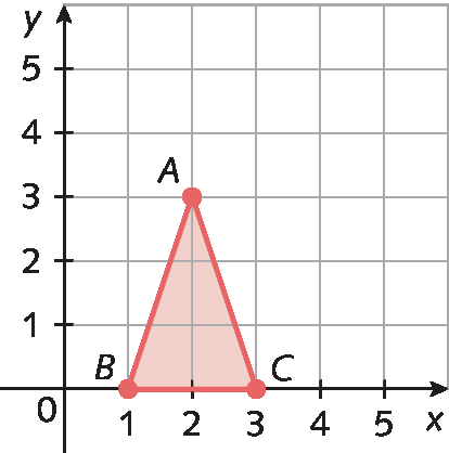 Gráfico. Plano cartesiano, o eixo x vai de 0 a 5, o eixo y vai de 0 a 5. No plano há os pares ordenados A, abre parênteses, 2 vírgula 3, fecha parênteses, B, abre parênteses, 1 vírgula 0, fecha parênteses, C, abre parênteses, 3 vírgula 0, fecha parênteses. Os pares ordenados A, B, C formam o triângulo ABC, vermelho..