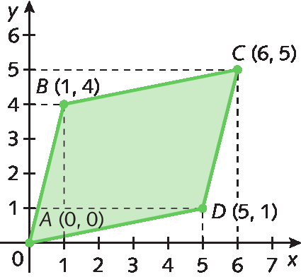 Gráfico. Plano cartesiano, o eixo x vai de 0 a 7, o eixo y vai de 0 a 6. O ponto A representa o par ordenado, abre parênteses, 0 vírgula 0, fecha parênteses. Linha tracejada saindo do número 1 no eixo x, até o ponto B, linha tracejada saindo do número 4 do eixo y até o ponto B, formando o par ordenado, abre parênteses 1 vírgula 4, fecha parênteses. Linha tracejada saindo do número 6 do eixo x até o ponto C, linha tracejada saindo do número 5 do eixo y até o ponto C, formando o par ordenado, abre parênteses 6 vírgula 5, fecha parênteses. Linha tracejada saindo do número 5 do eixo x até o ponto D, linha saindo do número 1 do eixo y até o ponto D, formando o par ordenado, abre parênteses, 5 vírgula 1, fecha parênteses. Os pares ordenados A, B, C, D, formam um quadrilátero verde.