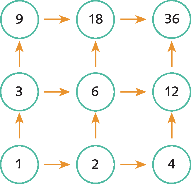 Esquema. Círculos alinhados, com números em seu interior. Na primeira linha, da esquerda para à direita: 9, 18 e 36. Na segunda linha, da esquerda para à direita: 3, 6 e 12. Na terceira linha, da esquerda para à direita: 1, 2 e 4. Entre os círculos há setas, na horizontal, da esquerda para à direta. Na vertical, debaixo para cima.