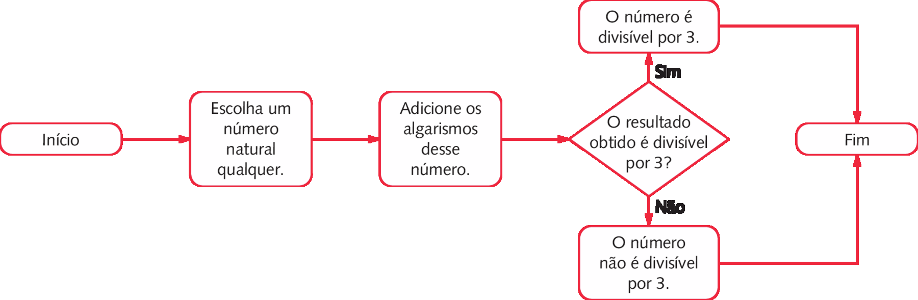 Fluxograma. Da esquerda para a direita: Início. Seta para a direita, indicando o quadro: Escolha um número natural qualquer. Seta para a direita, indicando o quadro: Adicione os algarismos desse número. Seta para a direita, indicando o quadro: O resultado obtido é divisível por 3? Seta para cima indicando o quadro: O número é divisível por 3, com escrito sim ao lado dela. Seta para baixo, indicando o quadro: O número não é divisível por 3, com escrito não ao lado dela. Tanto no quadro acima, quanto no quadro abaixo saem setas indicando um quadro à direita escrito Fim.