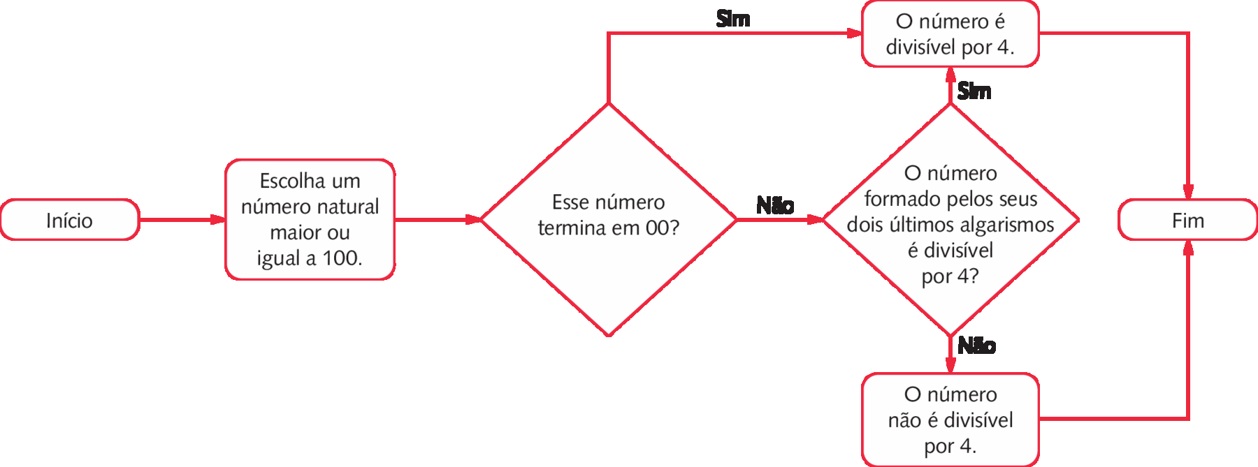 Fluxograma. Da esquerda para a direita: Início. Seta para a direita, indicando o quadro: Escolha um número natural maior ou igual a 100. Seta para a direita, indicando o quadro: Esse número termina em 00. Seta para cima e à direita, com o escrito sim, indicando o quadro: O número é divisível por 4; e seta para a direita, com o escrito não, indicando o quadro: O número formado pelos seus dois últimos algarismos é divisível por 4? Seta para baixo com o escrito não, indicando o quadro: O número não é divisível por 4. Tanto no quadro acima, quanto no quadro abaixo saem setas indicando um quadro à direita escrito Fim.