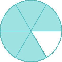 Figura geométrica: Círculo dividido em 6 partes iguais, 5 delas estão pintadas de azul e uma é branca.