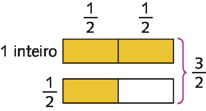 Esquema: Dois retângulos divididos ao meio. No primeiro retângulo, as duas partes estão pintadas de amarelo. Acima de cada uma dessas partes a fração um meio. Ao lado esquerdo primeiro retângulo a escrita um inteiro. No retângulo abaixo, apenas a primeira parte foi pintada de amarelo. Ao lado esquerdo dessa parte a fração um meio. À direita dos dois retângulos, um símbolo de chave vermelha. À direita da chave, a fração três meios.
