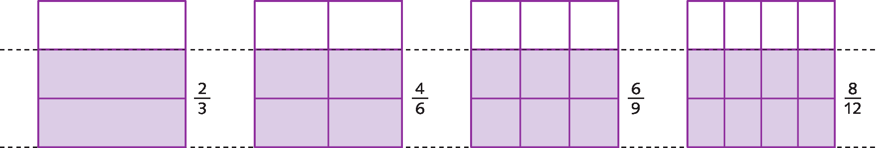 Esquema: Da esquerda para a direita, a primeira figura é um quadrado dividido em 3 partes iguais, sendo uma branca e duas lilás. Do lado direito da parte pintada da figura, a indicação da fração dois terços. A segunda figura é um quadrado dividido em 6 partes iguais, sendo duas brancas e quatro lilás. Do lado direito da parte pintada da figura, a indicação da fração quatro sextos. A terceira figura é um quadrado dividido em 9 partes iguais, sendo 3 brancas e 6 lilás. Do lado direito da parte pintada da figura, a indicação da fração seis nonos. A quarta figura é um quadrado dividido em 12 partes iguais, sendo 4 brancas e 8 lilás. Do lado direito da parte pintada da figura, a indicação da fração oito doze avos. A duas retas paralelas e pontilhadas sobre as linhas de divisão entre as partes lilás e brancas das figuras.