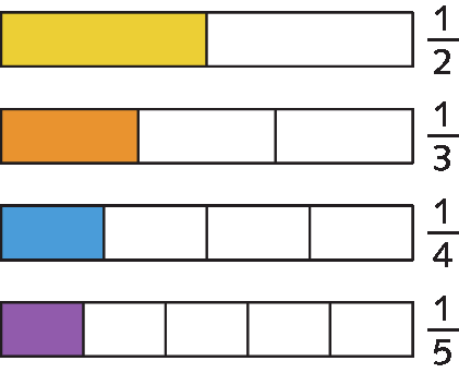 Esquema: De cima para baixo, a primeira figura é um retângulo dividido em duas partes iguais. A primeira parte é amarela e a segunda branca. À direita do retângulo a fração um meio. A segunda figura é um retângulo dividido em três partes iguais. A primeira parte da esquerda para direita é laranja e as outras duas brancas. À direita do retângulo a fração um terço. A terceira figura é um retângulo dividido em quatro partes iguais, a primeira parte da esquerda para direita é azul e as outras brancas. À direita do retângulo a fração um quarto. A quarta figura é um retângulo dividido em cinco partes iguais, a primeira parte da esquerda para a direita está pintada de roxo e as outras de branco. À direita do retângulo a fração um quinto.