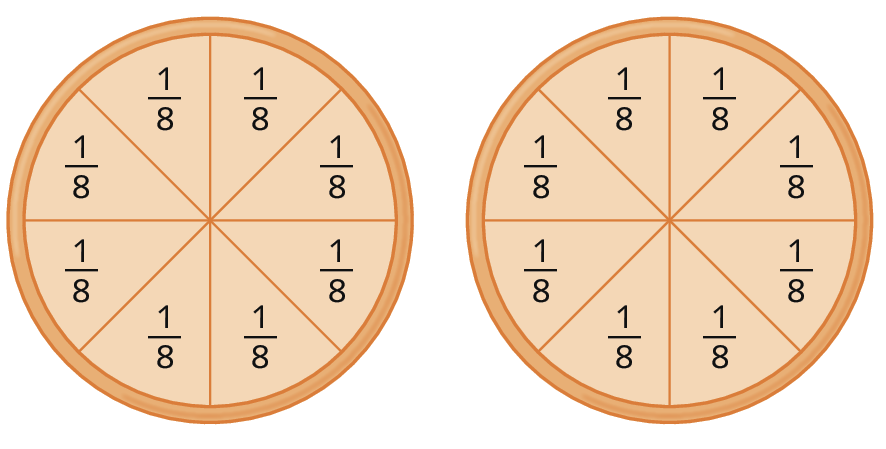 Esquema: Da esquerda para a direita, a primeira figura é um círculo alaranjado dividido em 8 partes iguais. Cada uma dessas partes tem a indicação com a fração um oitavo. A segunda figura também é um círculo alaranjado dividido em 8 partes iguais. Cada uma dessas partes tem a indicação com a fração um oitavo.