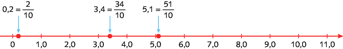 Esquema. Reta numérica com número zero representado na extremidade esquerda e número 11 representado na extremidade direita. O trecho entre 0 e 1 está dividido em 11 partes iguais por meio de traços. Abaixo de cada traço, da esquerda para a direita, estão os números, 1,0, 2,0, 3,0, 4,0, 5,0, 6,0, 7,0, 8,0, 9,0, 10,0 e 11,0. Seta relacionando 0,2 igual a 2 décimos a um ponto vermelho na reta entre os números 0 e 1,0. Seta relacionando 3,4 igual a 34 décimos a um ponto vermelho na reta entre os números 3,0 e 4,0. Seta relacionando 5,1 igual a 51 décimos a um ponto vermelho na reta entre os números 5,0 e 6,0.