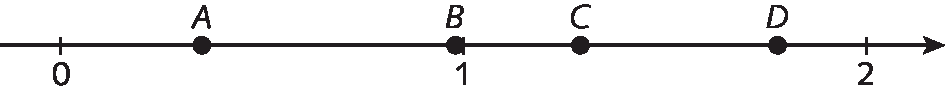 Ilustração. Reta numérica com número zero representado na extremidade esquerda e número 2 representado na extremidade direita. O trecho entre 0 e 2 está dividido em 2 partes iguais indicando o número 1 por meio de um traço. Entre os números 0 e 1 há 2 pontos A e B e entre os números 1 e 2 há os pontos C e D.