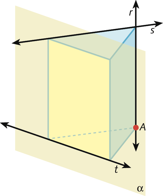 Figura geométrica. Sólido geométrico com faces retangulares e triangulares formando um prisma de base triangular. Na base superior, coincidindo com uma aresta, está representada uma reta s. Na lateral, coincidindo com outra aresta, está representada uma reta r. A reta r e a reta s se interceptam em um dos vértices do sólido geométrico, no outro vértice em que a reta r passa, há um ponto vermelho A. Na base inferior, coincidindo com uma terceira aresta, está representada a reta t. A reta t não intercepta a reta r. Sobrepondo a face lateral esquerda, está representado um plano amarelo nomeado alfa. A reta t está contida no plano alfa.