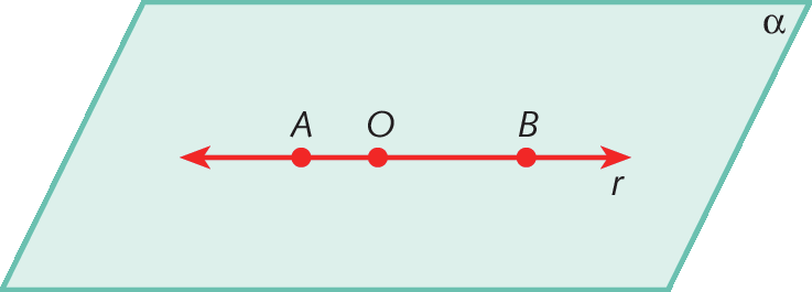 Figura geométrica. Uma figura azul com formato de um paralelogramo representando parte de um plano nomeado alfa. Contida nesse plano, representação de uma reta vermelha r e, nessa reta, há três pontos vermelhos representados. A esquerda, ponto A, um pouco mais a direita, ponto O e, aproximadamente duas vezes a distância do ponto A ao ponto O, ponto B.