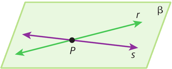 Figura geométrica. Representação de parte de um plano verde claro nomeado beta. Contidas no plano, estão representadas duas retas uma verde r e outra roxa s. As retas se interceptam em um ponto preto P.