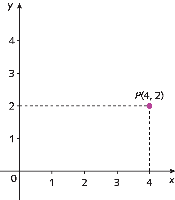Plano cartesiano. Mesma figura anterior mas sem as identificações de Eixo das abscissas e eixo das ordenadas. No plano cartesiano, está representado o ponto P que corresponde ao par ordenado (4, 2). Do número 4 representado no eixo das abscissas, parte uma linha vertical tracejada. Do número 2 representado no eixo das ordenadas parte uma linha horizontal tracejada. As duas linhas tracejadas se encontram no ponto P.