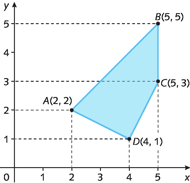 Plano cartesiano. Eixo x com as representações dos números 0, 1, 2, 3, 4 e 5 e eixo y com as representações dos números 0, 1, 2, 3, 4 e 5. No plano está representado um quadrilátero azul com vértices nos pontos A de abscissa 2 e ordenada 2, B de abscissa 5 e ordenada 5, C de abscissa 5 e ordenada 3 e D de abscissa 4 e ordenada 1.