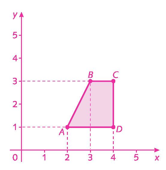 Plano cartesiano. Eixo x com as representações dos números 0, 1, 2, 3, 4 e 5 e eixo y com as representações dos números 0, 1, 2, 3, 4 e 5. No plano está representado um quadrilátero com vértices nos pontos A de abscissa 2 e ordenada 1, B de abscissa 3 e ordenada 3, C de abscissa 4 e ordenada 3 e D de abscissa 4 e ordenada 1.