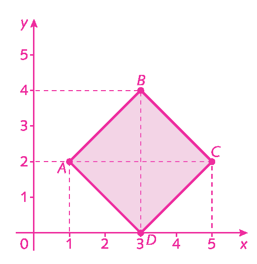 Plano cartesiano. Eixo x com as representações dos números 0, 1, 2, 3, 4 e 5 e eixo y com as representações dos números 0, 1, 2, 3, 4 e 5. No plano está representado um quadrilátero com vértices nos pontos A de abscissa 1 e ordenada 2, B de abscissa 3 e ordenada 4, C de abscissa 5 e ordenada 2 e D de abscissa 3 e ordenada 0.