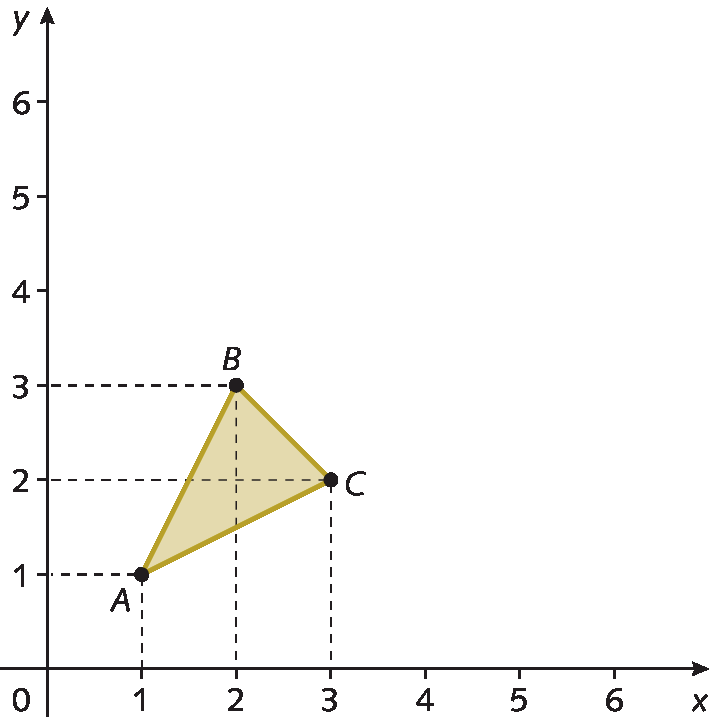 Plano cartesiano. Eixo x com as representações dos números 0, 1, 2, 3, 4, 5 e 6 e eixo y com as representações dos números 0, 1, 2, 3, 4, 5 e 6. No plano está representado um triângulo marrom com vértices nos pontos A de abscissa 1 e ordenada 1, B de abscissa 2 e ordenada 3 e C de abscissa 3 e ordenada 2.