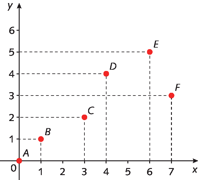 Plano cartesiano. Eixo x com as representações dos números 0, 1, 2, 3, 4, 5, 6 e 7 e eixo y com as representações dos números 0, 1, 2, 3, 4, 5 e 6. No plano estão representados os pontos A de abscissa 0 e ordenada 0, B de abscissa 1 e ordenada 1, C de abscissa 3 e ordenada 2, D de abscissa 4 e ordenada 4, E de abscissa 6 e ordenada 5 e F de abscissa 7 e ordenada 3.