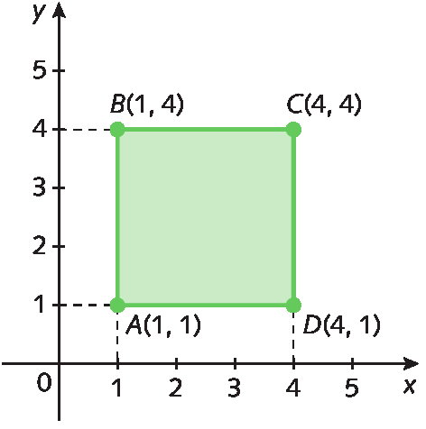 Plano cartesiano. Eixo x com as representações dos números 0, 1, 2, 3, 4 e 5 e eixo y com as representações dos números 0, 1, 2, 3, 4 e 5 No plano está representado um quadrilátero verde com vértices nos pontos A de abscissa 1 e ordenada 1, B de abscissa 1 e ordenada 4, C de abscissa 4 e ordenada 4 e D de abscissa 4 e ordenada 1.