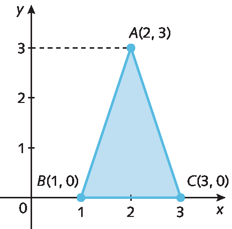 Plano cartesiano. Eixo x com as representações dos números 0, 1, 2, e 3 e eixo y com as representações dos números 0, 1, 2 e 3. No plano está representado um triângulo azul com vértices nos pontos A de abscissa 2 e ordenada 3, B de abscissa 1 e ordenada 0 e C de abscissa 3 e ordenada 0.