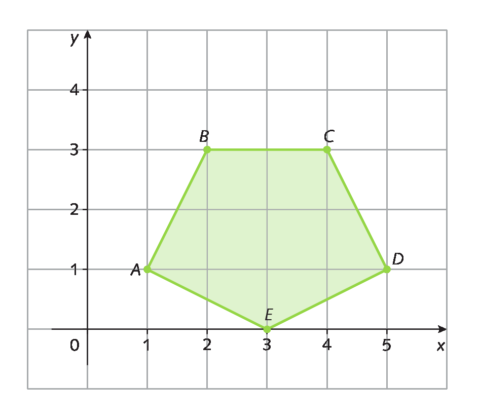 Plano cartesiano representado em uma malha quadriculada. Eixo x com as representações dos números 0, 1, 2, 3, 4 e 5 e eixo y com as representações dos números 0, 1, 2, 3 e 4. No plano está representado um polígono de 5 lados com vértices nos pontos A de abscissa 1 e ordenada 1, B de abscissa 2 e ordenada 3, C de abscissa 4 e ordenada 3, D de abscissa 5 e ordenada 1 e E de abscissa 3 e ordenada 0.