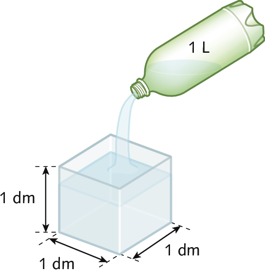 Ilustração. Caixa com formato parecido com cubo de 1 decímetro por 1 decímetro por 1 decímetro. Há uma garrafa de 1 litro sendo despejada na caixa.