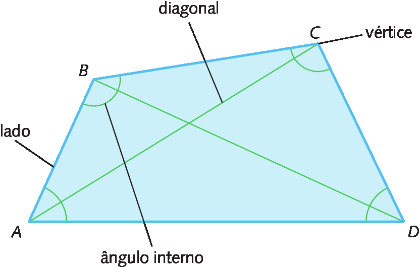 Figura geométrica. Polígono convexo cujo contorno é formado por 4 linhas retas. As quatro pontas do polígono estão identificadas pelas letras A, B, C e D. No interior do polígono, estão representados os segmentos de reta verde com extremidades nos pontos A e C e B e D. Há um fio para o segmento de reta com extremidades em A e B, indicando: lado. Há um fio para o segmento de reta A e C, indicando: diagonal. Há um fio para o ponto C, indicando: vértice. Há um arco no canto do ponto B e um fio para ele indicando: ângulo interno.